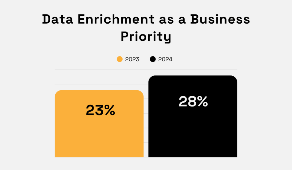 Data enrichment as a business priority