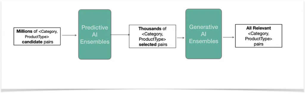 Predictive and generative AI recommendation workflow