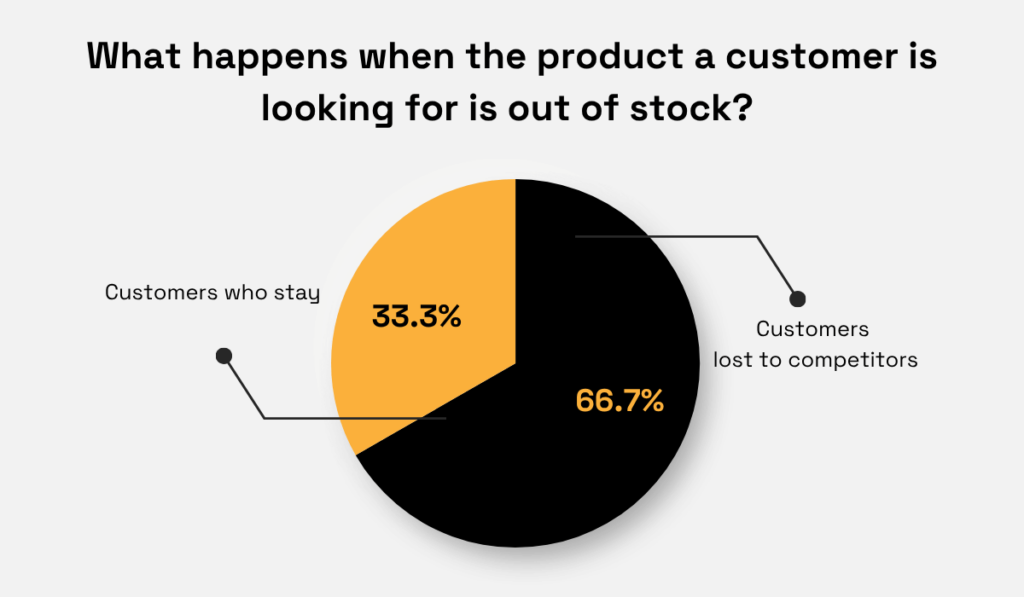 Out-of-stock products driving customer loss