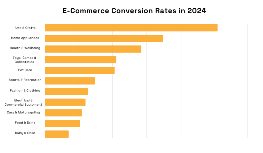 Ecommerce conversion rates by product category graph