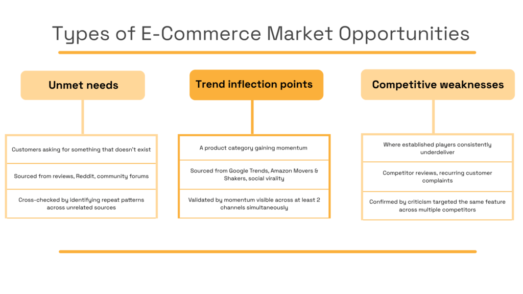 Types of ecommerce market opportunities