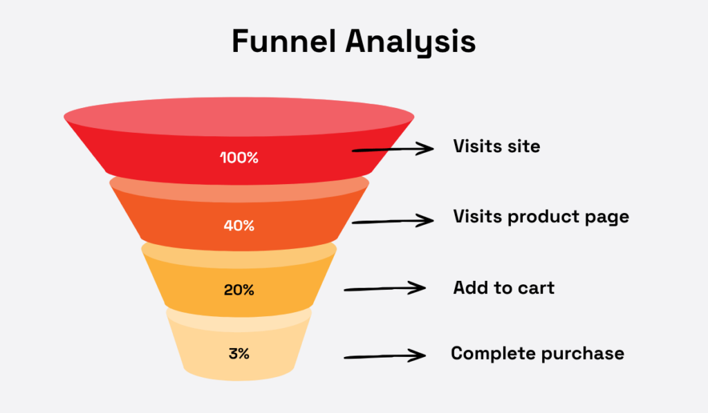 Sales funnel analysis chart showing conversion rates through the customer journey, with 100% of visitors reaching the website, 40% visiting a product page, 20% adding a product to the cart, and 3% completing a purchase