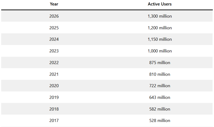 Table of active users by year