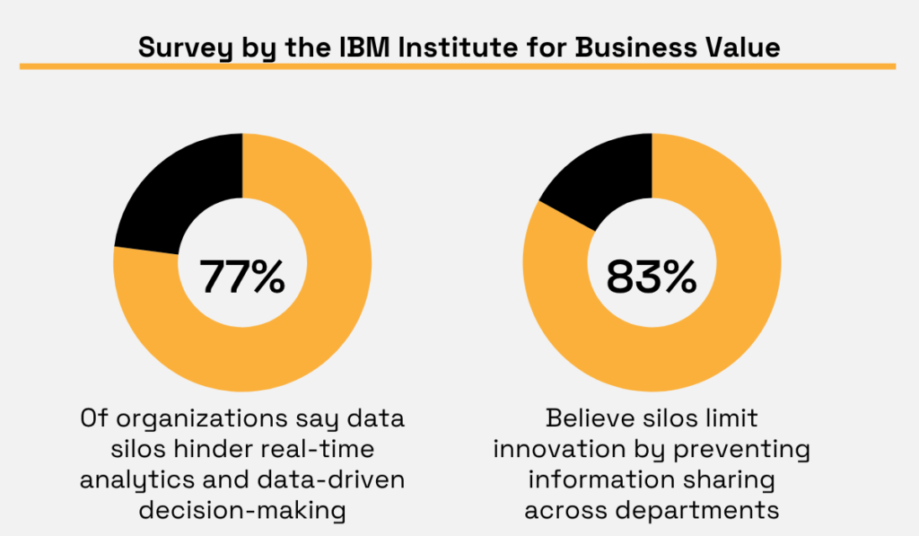 IBM Institute for Business Value statistic