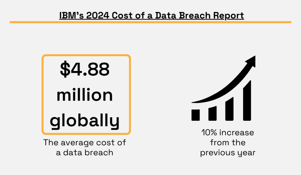 IBM's 2024 Cost of a Data Breach Report statistic