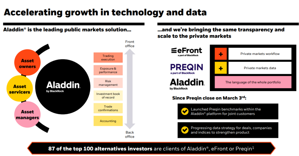 BlackRock infographic showing how the Aladdin platform integrates public and private market data, workflows, risk management, trading, accounting, and investment operations across financial institutions