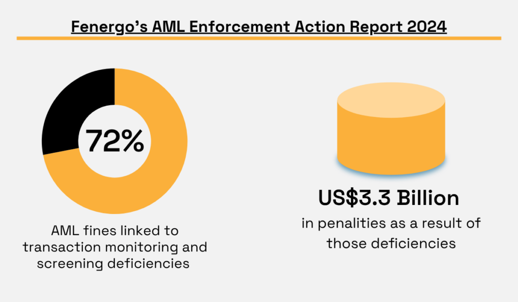 Fenergo's AML Enforcement Action Report 2024 statistic