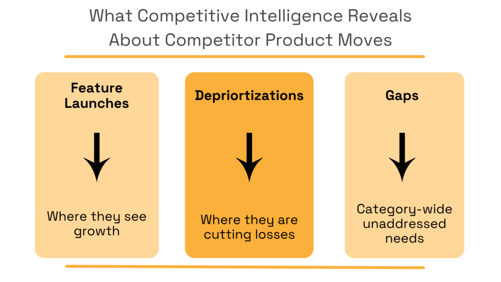 Competitive intelligence insights on competitor product strategy
