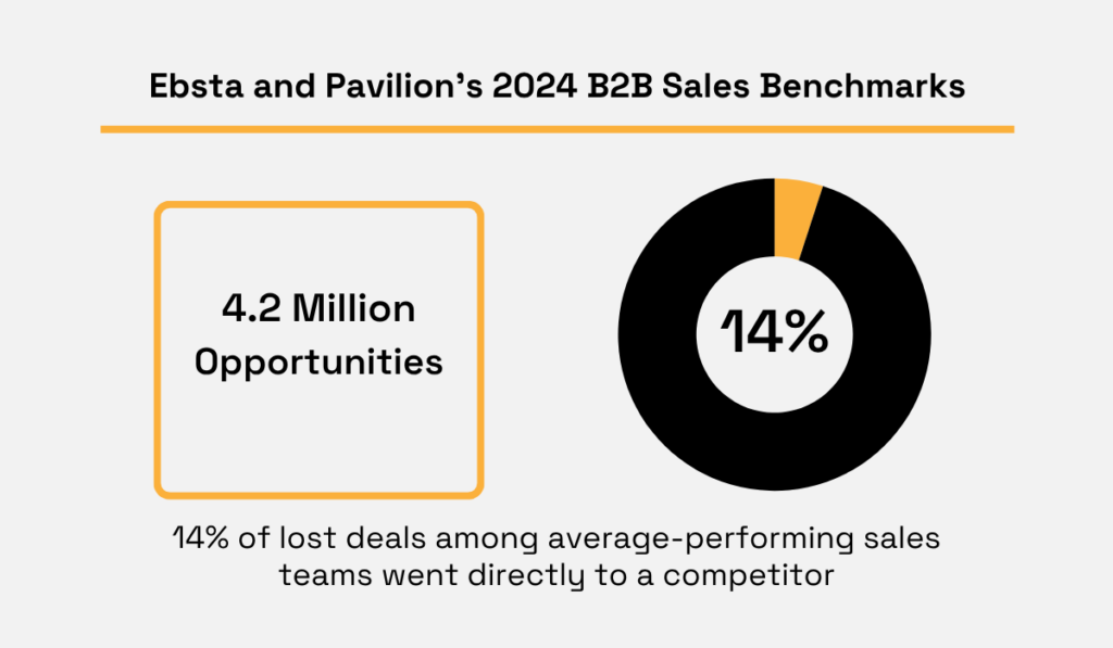 Ebsta and Pavilion's 2024 B2B Sales Benchmarks statistic