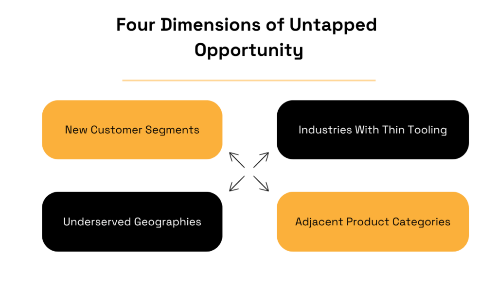 Untapped market opportunity dimensions