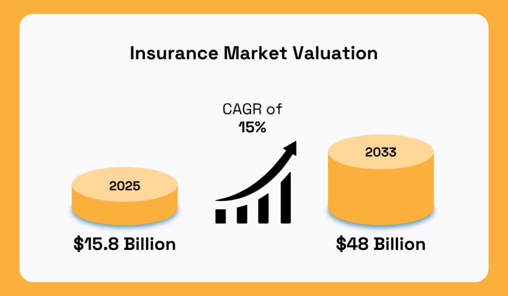 Insurance market growth forecast statistic
