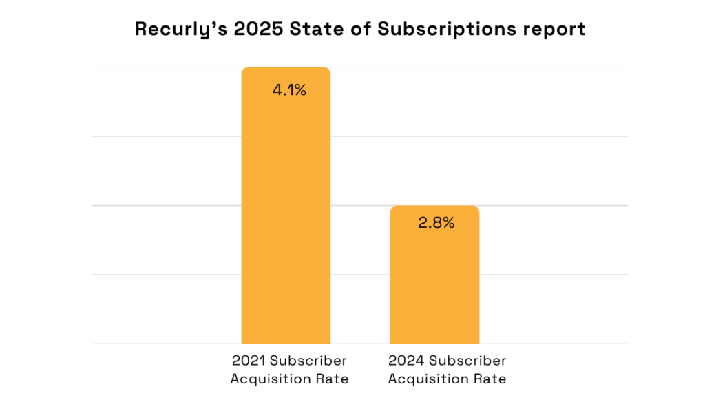 Recurly's 2025 State of Subscriptions report statistic graph